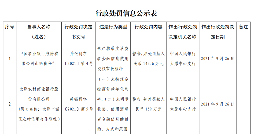 银行财眼中国农业银行山西省分行因审批程序违规被罚1436万