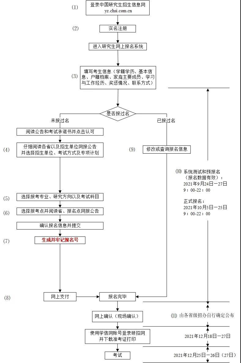 广大考生 2022研招报名时注意这11个氏铑