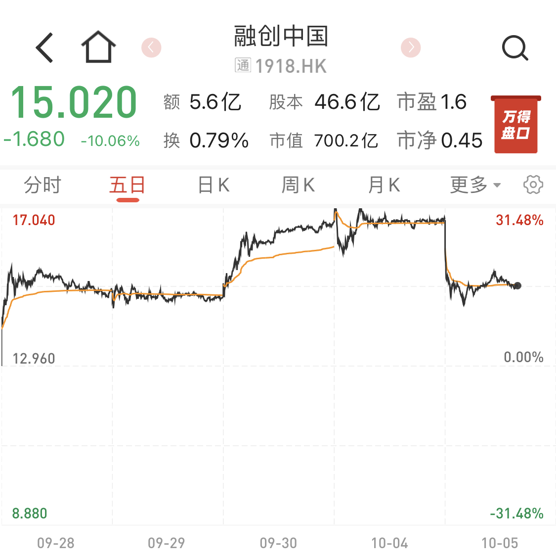 港股强势反弹之际地产股遭遇股债双杀融创中国一度跌超10