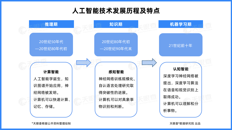 人工智能产业化发展带动企业模式创新和服务升级