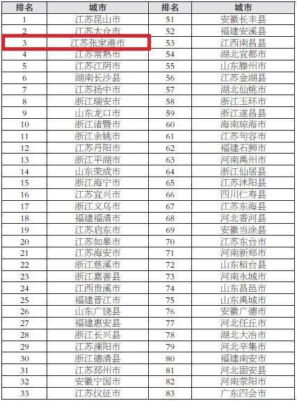 《2021年度全国综合实力百强县市》榜单出炉 苏州张家港位列第3凤凰网