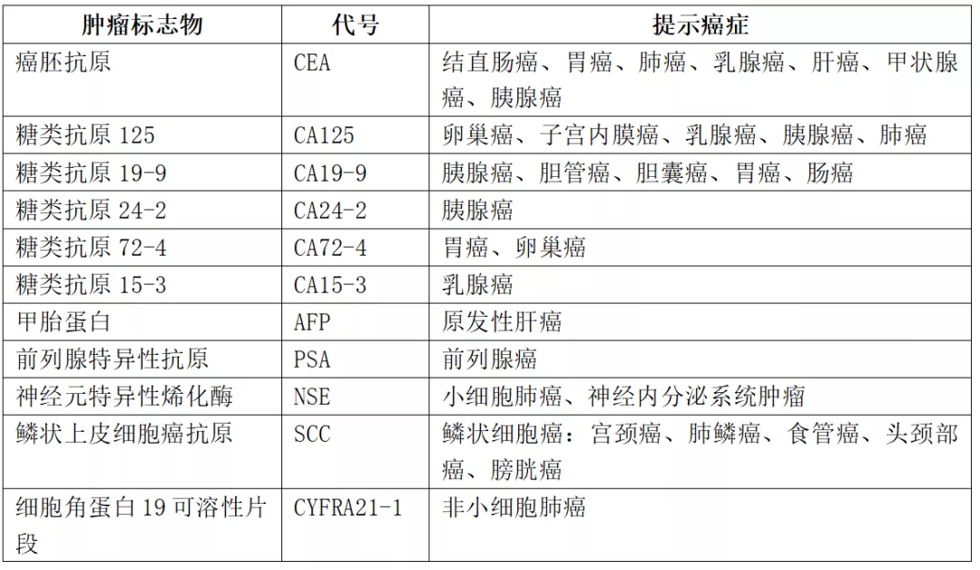 肿瘤标志物升高,就是患癌了吗?有这种情况的,一定要引起重视