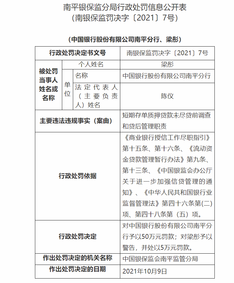 未尽贷前调查贷后管理职责中国银行南平分行被罚款50万