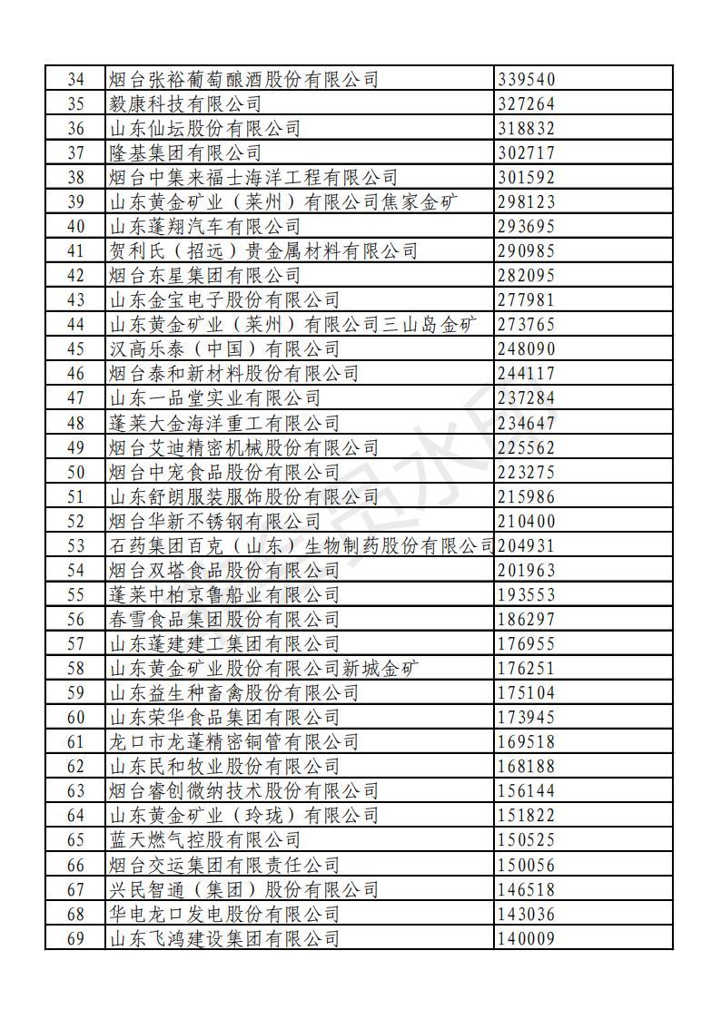 2021烟台企业100强名单公布