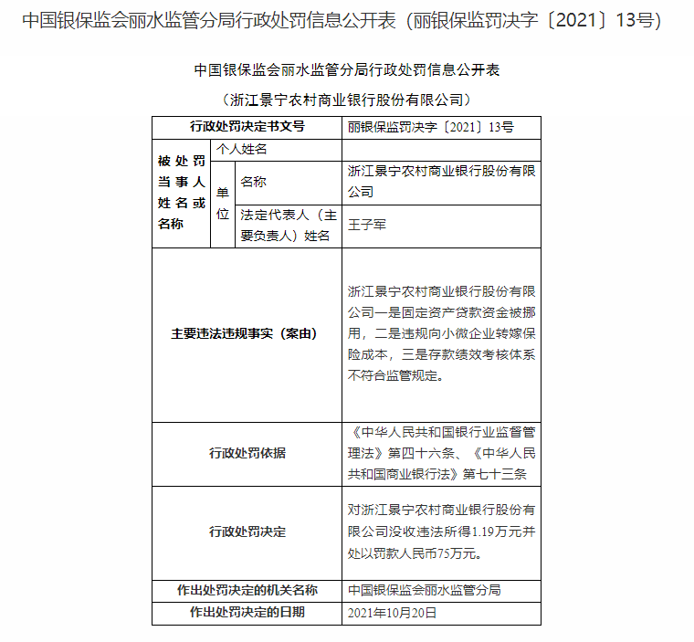 银行财眼 | 浙江景宁农商行因贷款资金被挪用等三项原因被罚没76.
