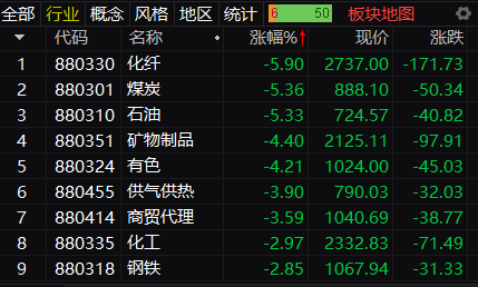 三大股指均跌超1资源股集体大跌煤炭板块掀跌停潮