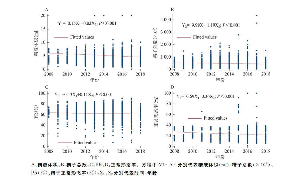 ▎ 图源:csrm数据报告:2008～2018年中国健康男性精液质量变化分析