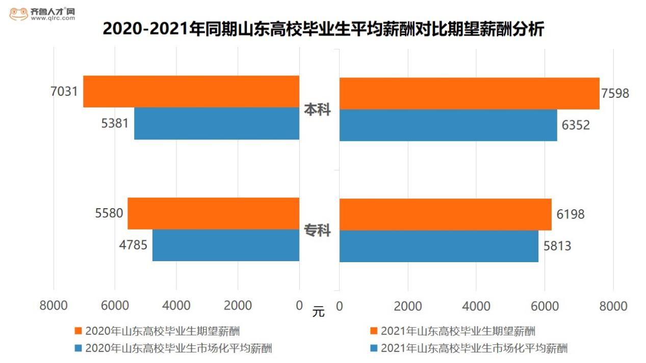 超六成2022届专科学历毕业生首选就业软件技术专业可拿14465元