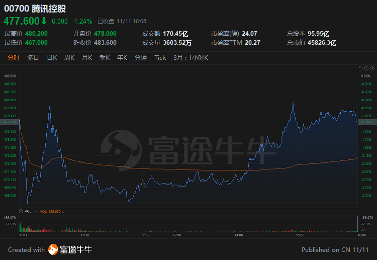 腾讯的股价还能回到700吗