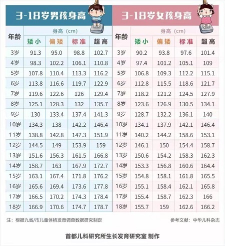 最新儿童身高标准出炉,你家娃达标了吗?