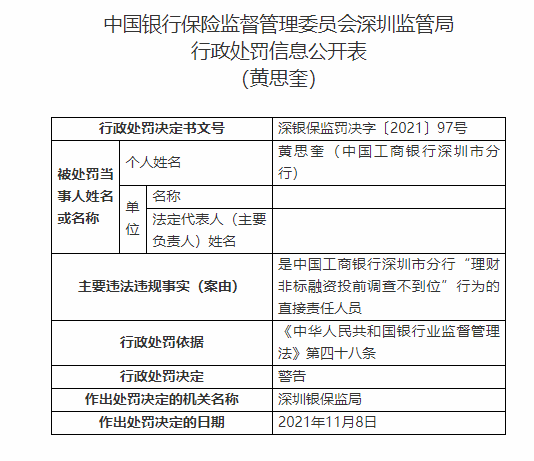 银行财眼中国工商银行深圳市分行被罚230万因信贷资金被挪用等多项