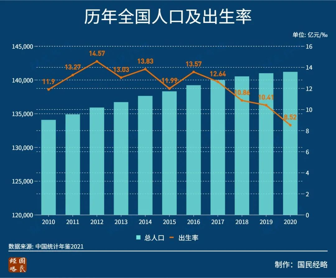 近日发布的《中国统计年鉴2021》首次透露了人口出生数据.01