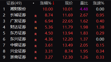 盘面上,地产股大幅拉升,万通发展,高新发展等多股涨停,阳光城涨超9%