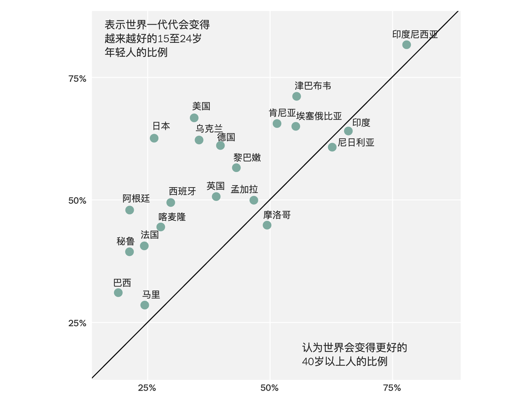 风向调查显示深陷内卷的中国年轻人对世界的未来最有希望