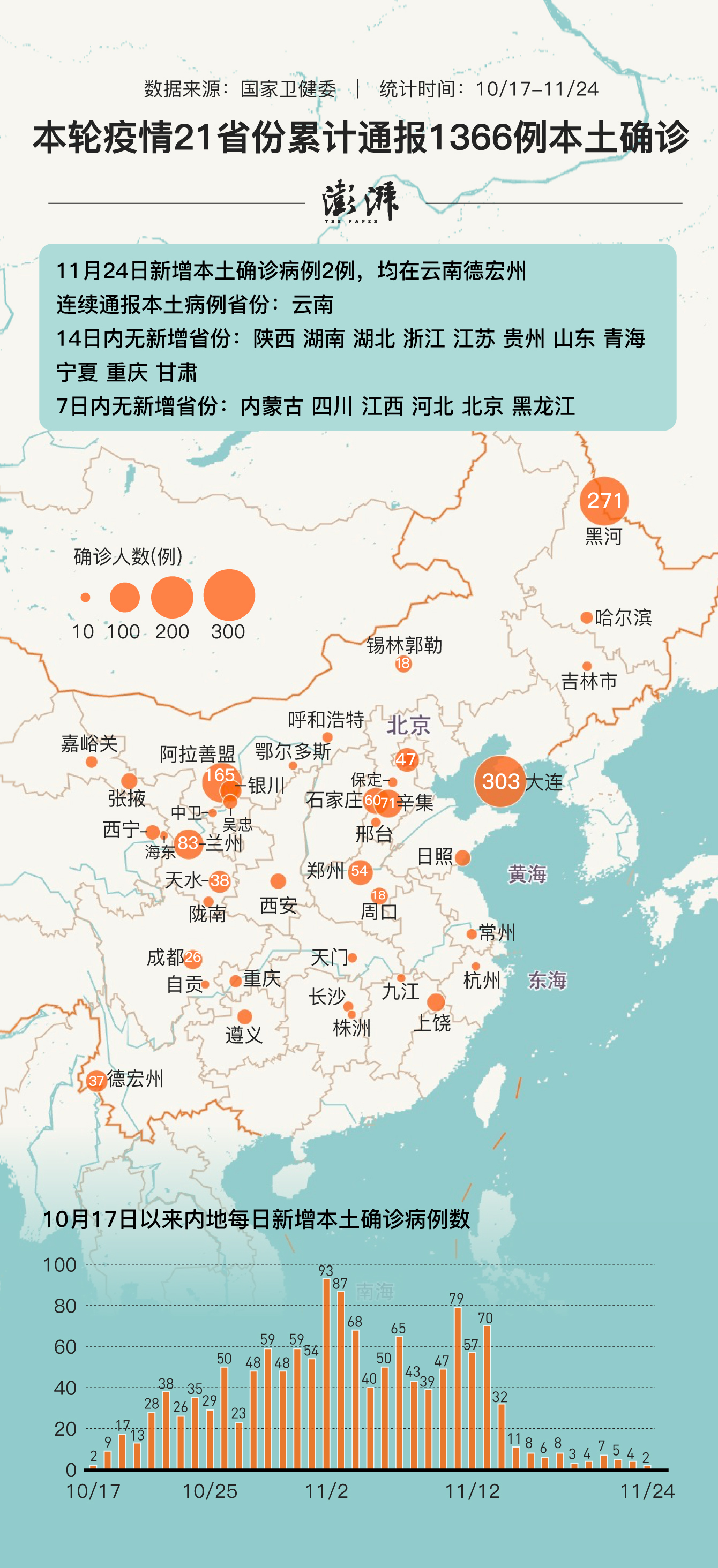 本轮累计本土确诊1366例 辽宁首次"零新增"