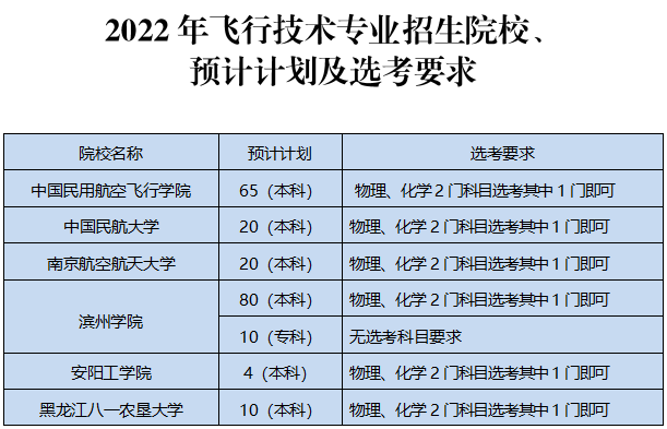 南京航空航天大学,滨州学院(其中包括1个专科专业),安阳工学院和