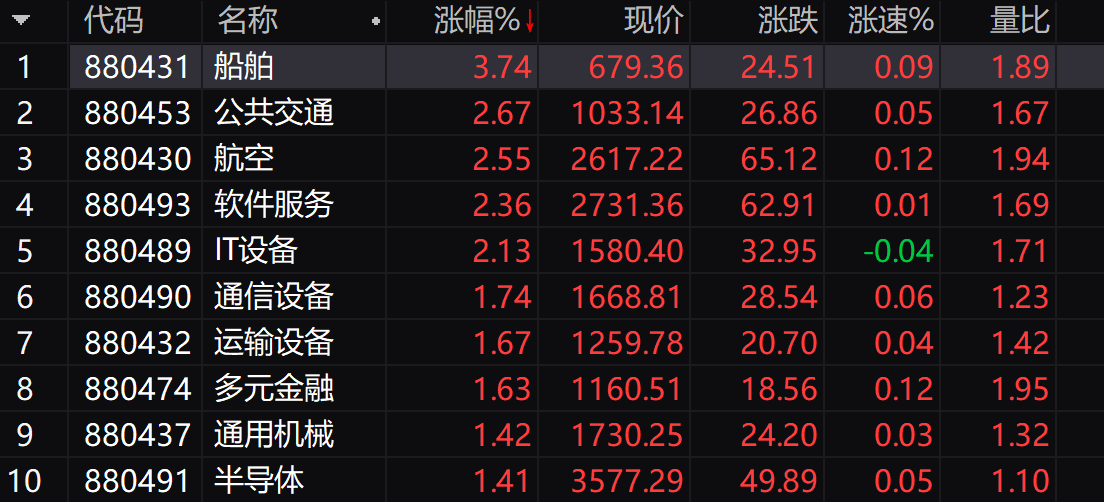 23% 科技股集体走强