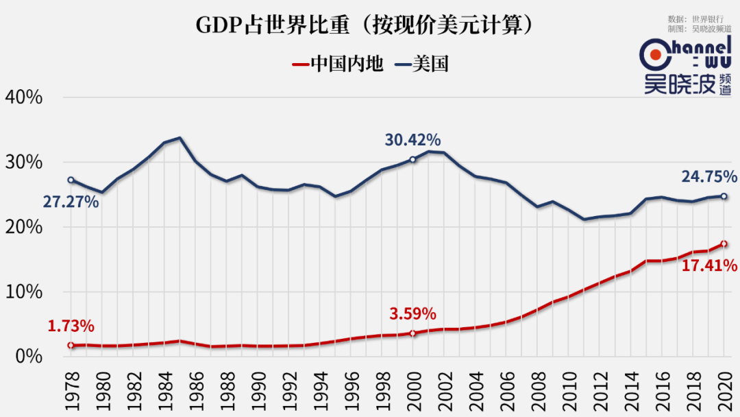 资讯>正文 与此同时,中国的gdp增长为20年前的十倍,从占世界的3.