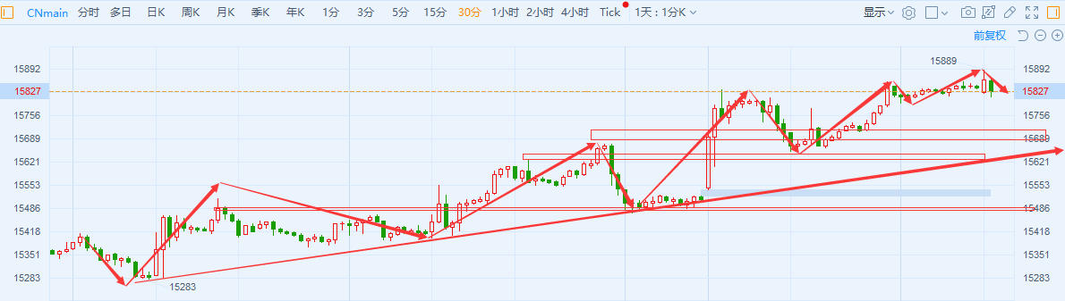 艾德一站通港股行情富时a50指数期货进一步走强关注逢低顺势做多不变