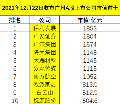 12月22日收市广州a股上市公司市值排行榜