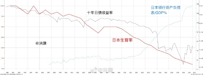 日本生育率 vs 十年日债收益率关系图,图片来源:洪灏微博.