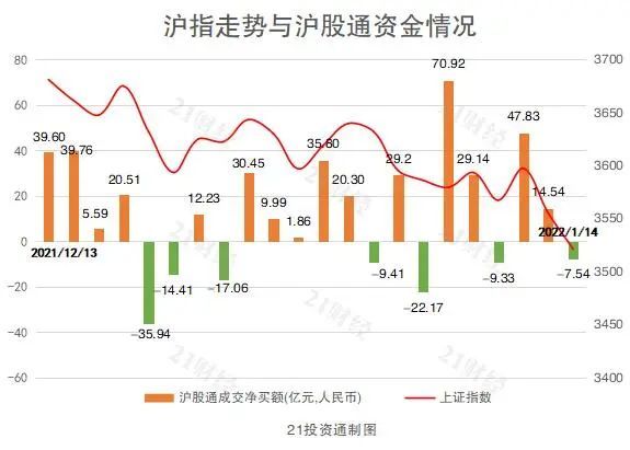 爱尔眼科连续四日被甩卖累计金额超20亿元