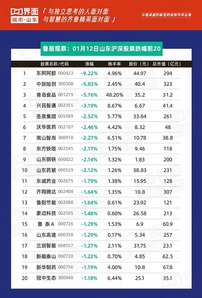 鲁股观察12日山东198股上涨青岛40家上涨