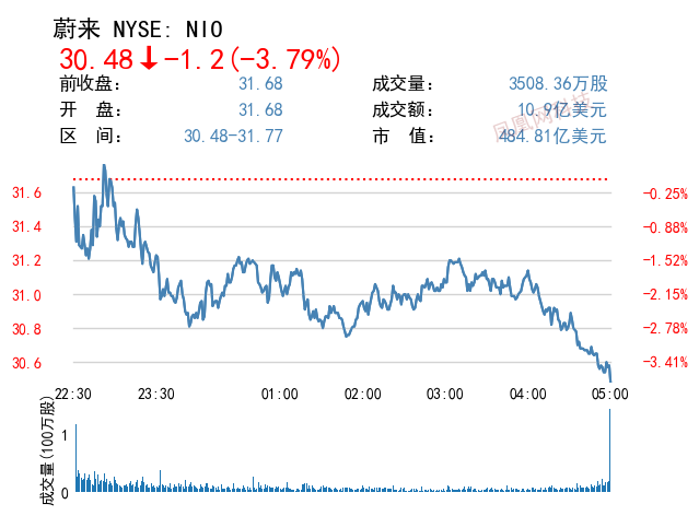 股讯科技板块拖累美股未来1年蔚来股价或上涨164