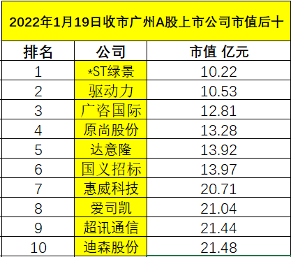 1月19日收市广州a股上市公司市值排行榜