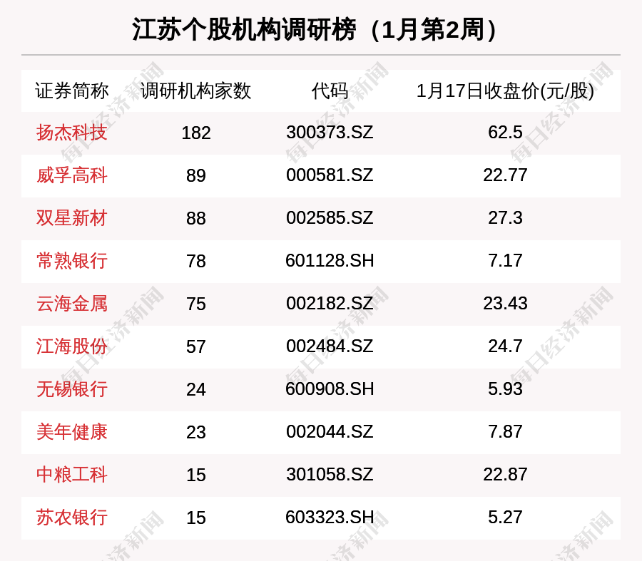 江苏区域股市周报新增2家上市公司药明康德市值最大