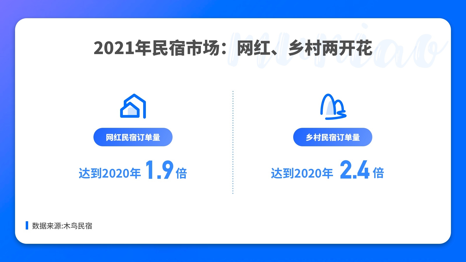 木鸟民宿发布2021年度数据报告订单量达到2020年的22倍