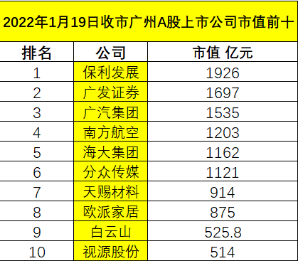 1月19日收市广州a股上市公司市值排行榜