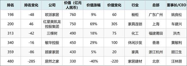 2021胡润中国500强发布家居建材企业6家上榜排名多半下滑