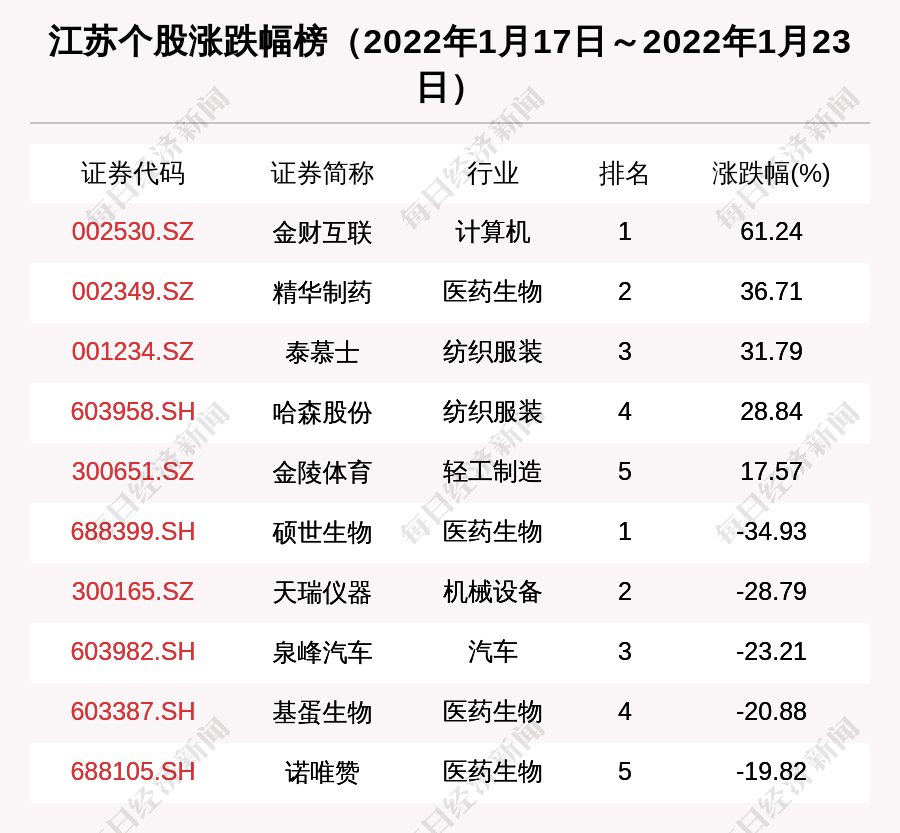 江苏区域股市周报12家公司被调研沪江材料跌出板块市值10强