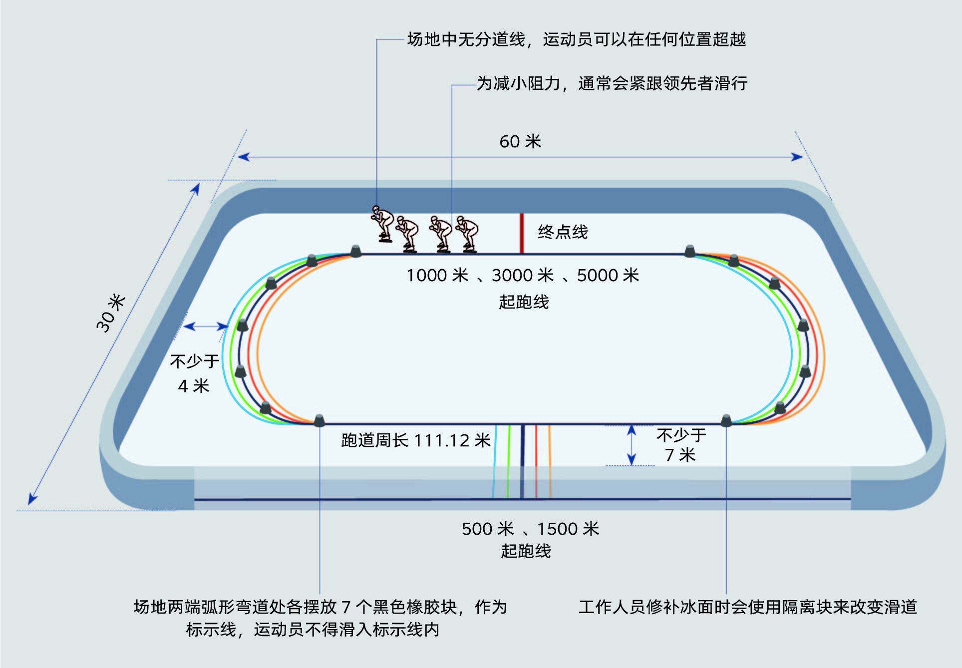 图解北京冬奥会项目70短道速滑速度与战术配合的冰上项目