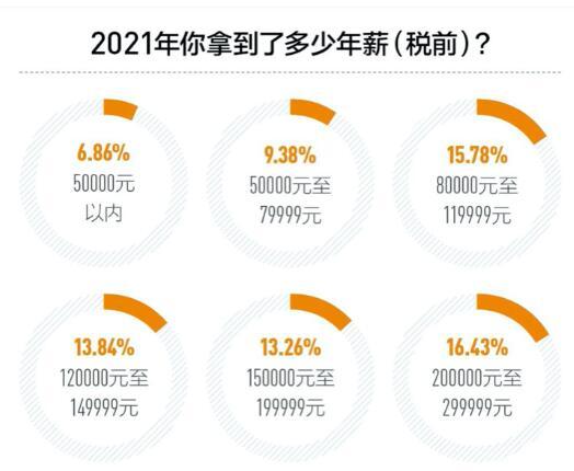 2021年公司人薪酬福利报告你的年终奖有什么变化