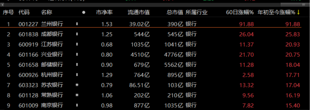 银行板块逆势上涨多只个股年内涨幅超20金融数据再现利好