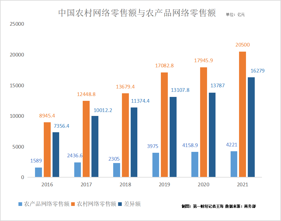 农村电商大分化工业品下行易农产品上行难