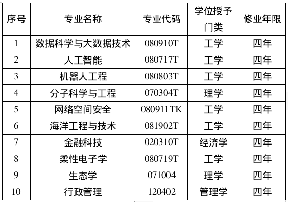 陕西>教育>教育资讯>正文> 西北工业大学近五年新增本科专业情况学校