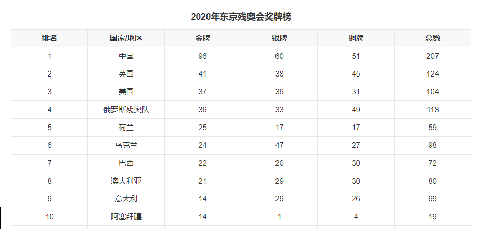 (部分残奥会奖牌榜排名)