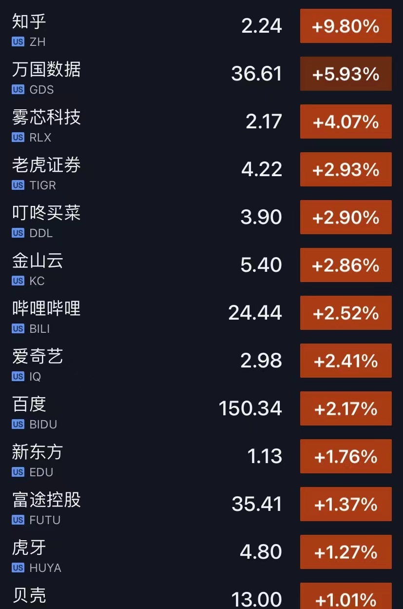 美股热门中概股涨跌不一知乎涨近10趣头条跌超8
