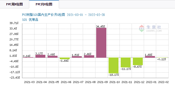 (2021年pvc价格走势图 来源:生意社)营业成本方面,主要原材料pvc价格