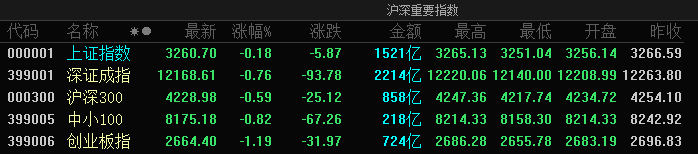 a股指数走弱创业板指跌119光伏军工等跌幅居前