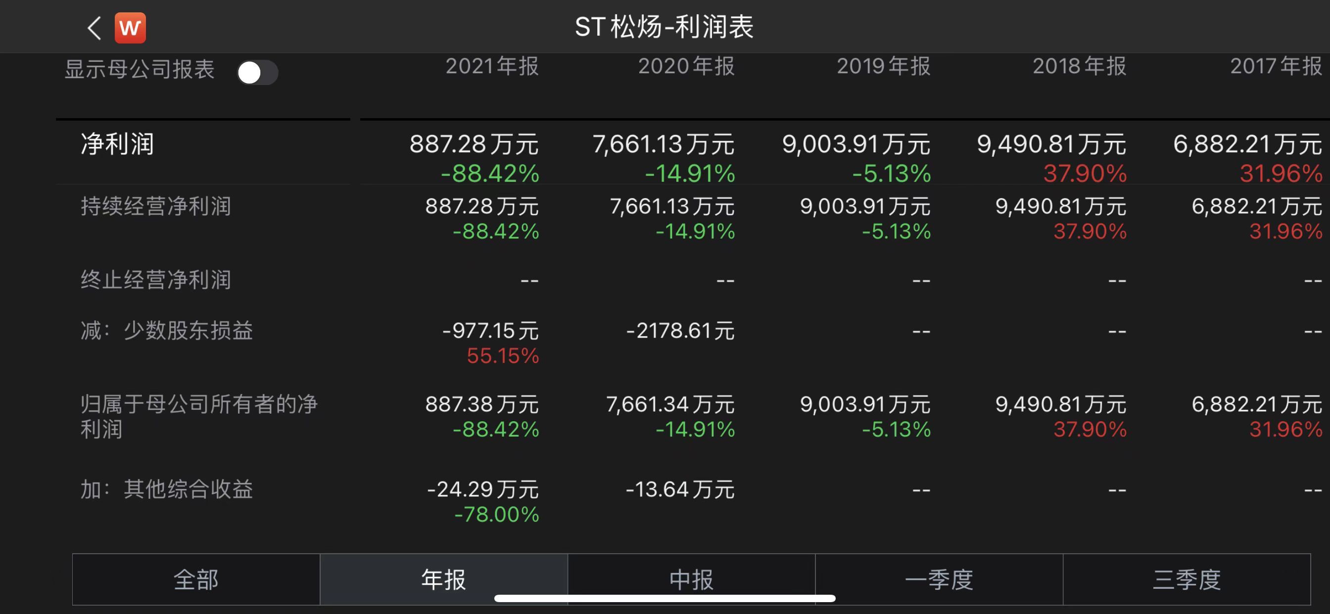 st松炀净利润连续三年下滑