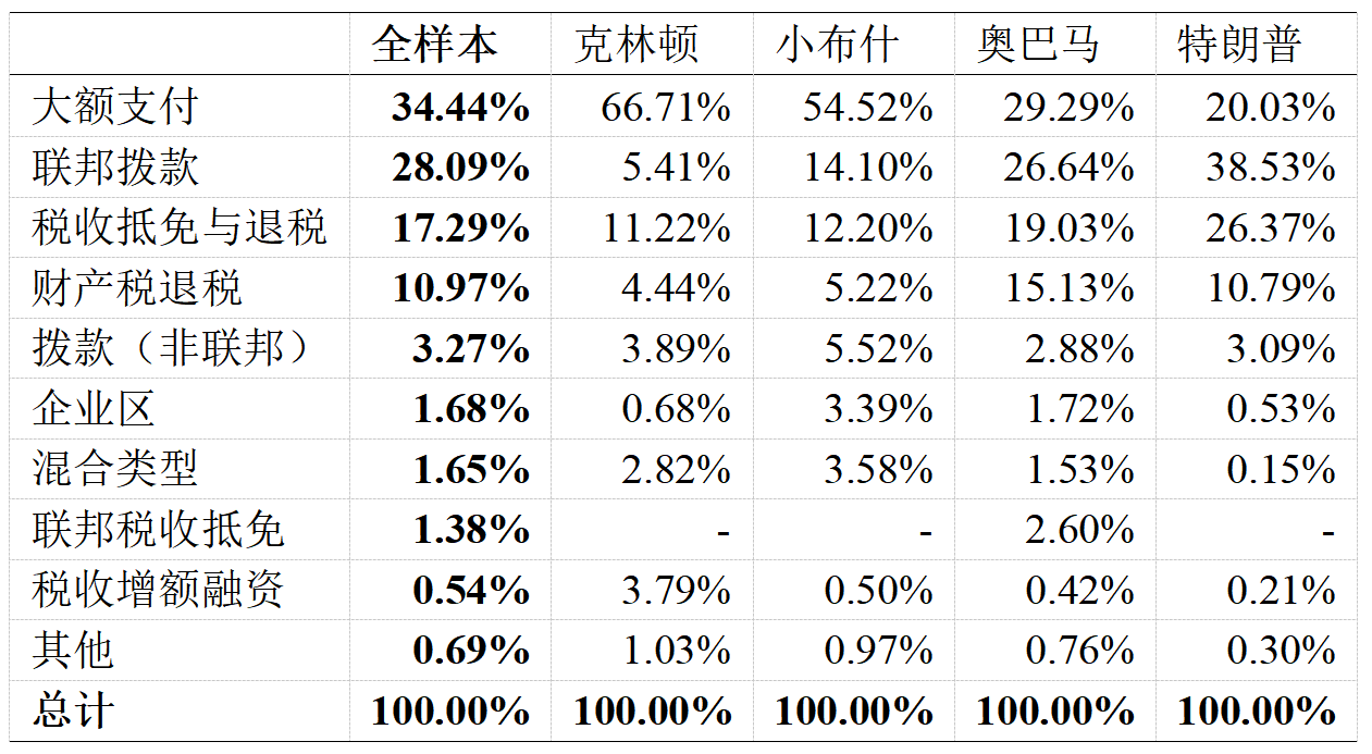 美国政府如何补贴和扶持产业