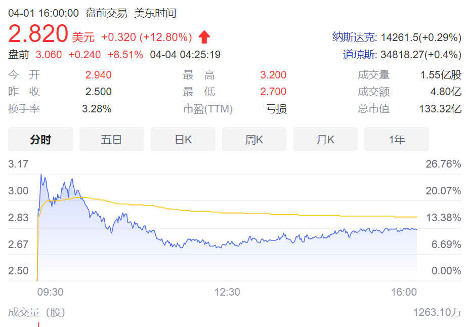美股中概股盘前走高滴滴涨逾8哔哩哔哩涨近11