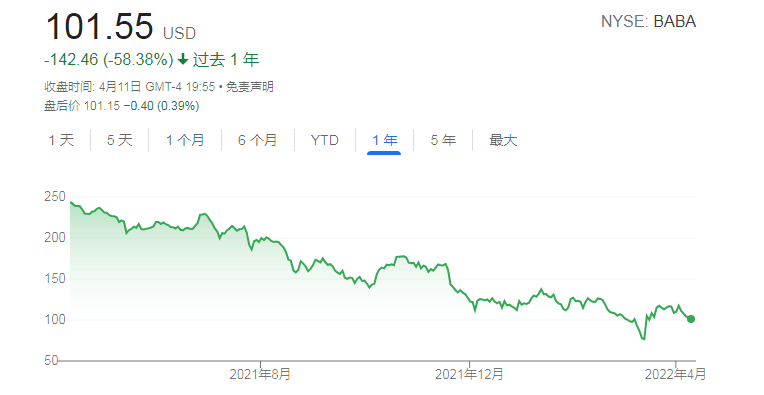 一年浮亏约40% !芒格也扛不住了:大幅减持阿里巴巴 一年浮亏约40% !芒格也扛不住了:大幅减持阿里巴巴
