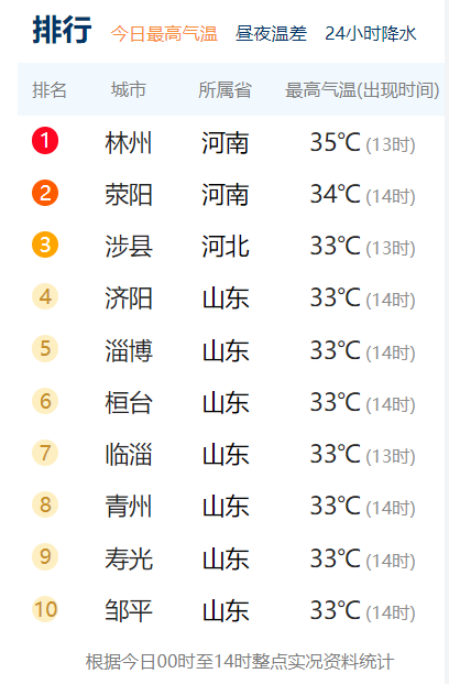 局部大雨雷电降温16刚刚淄博发布重要天气预报