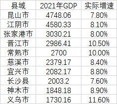 最新gdp十强县昆山连续18年居首神木重返前十