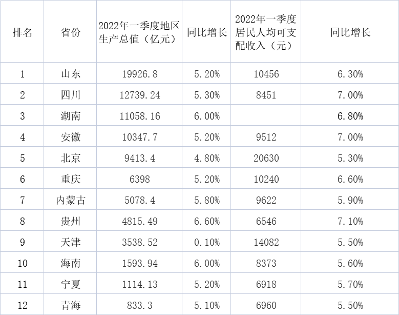 一季度gdp和居民人均可支配收入 制表 澎湃新闻 数据来源:各省统计局